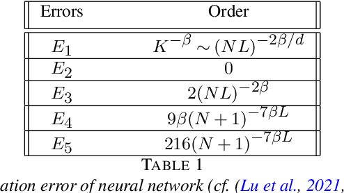 Figure 2 for Deep Neural Networks for Nonparametric Interaction Models with Diverging Dimension
