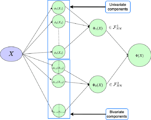 Figure 3 for Deep Neural Networks for Nonparametric Interaction Models with Diverging Dimension