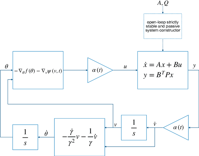 Figure 1 for A Passivity-Based Method for Accelerated Convex Optimisation