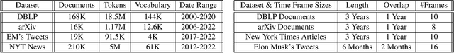 Figure 1 for ANTM: An Aligned Neural Topic Model for Exploring Evolving Topics