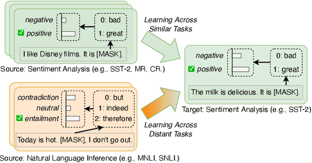 Figure 1 for TransPrompt v2: A Transferable Prompting Framework for Cross-task Text Classification
