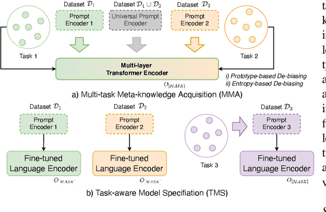 Figure 2 for TransPrompt v2: A Transferable Prompting Framework for Cross-task Text Classification