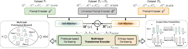 Figure 3 for TransPrompt v2: A Transferable Prompting Framework for Cross-task Text Classification
