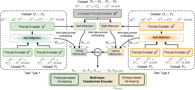 Figure 4 for TransPrompt v2: A Transferable Prompting Framework for Cross-task Text Classification
