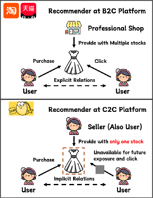 Figure 1 for MetaSplit: Meta-Split Network for Limited-Stock Product Recommendation