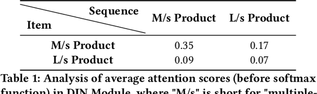 Figure 2 for MetaSplit: Meta-Split Network for Limited-Stock Product Recommendation