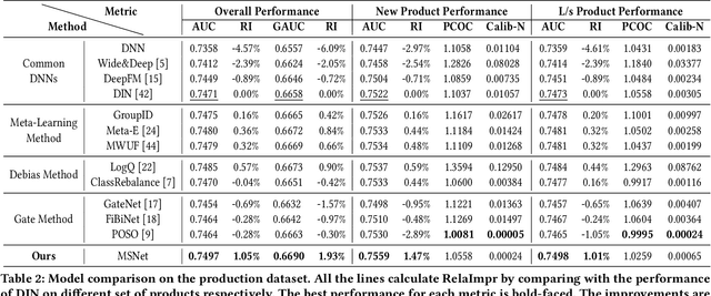 Figure 4 for MetaSplit: Meta-Split Network for Limited-Stock Product Recommendation