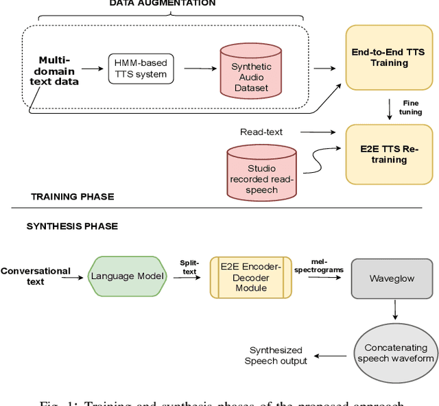 Figure 1 for HMM-based data augmentation for E2E systems for building conversational speech synthesis systems