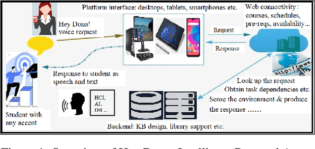 Figure 1 for Hey Dona! Can you help me with student course registration?