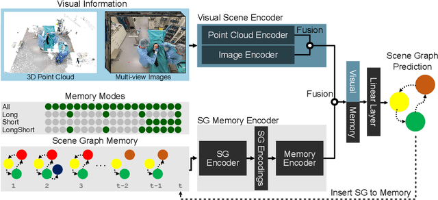 Figure 1 for LABRAD-OR: Lightweight Memory Scene Graphs for Accurate Bimodal Reasoning in Dynamic Operating Rooms