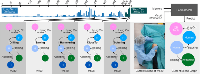 Figure 3 for LABRAD-OR: Lightweight Memory Scene Graphs for Accurate Bimodal Reasoning in Dynamic Operating Rooms
