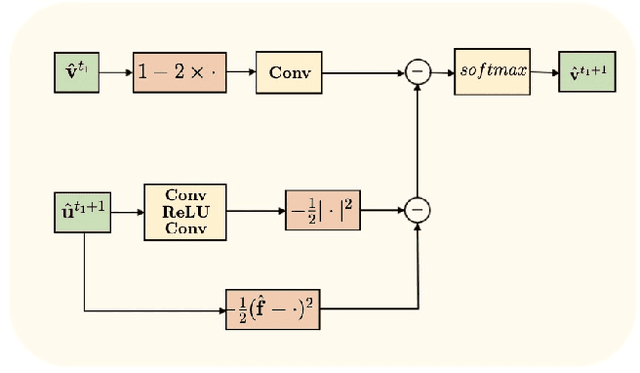 Figure 3 for Interpretable Small Training Set Image Segmentation Network Originated from Multi-Grid Variational Model
