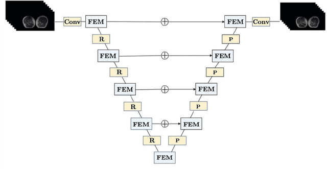Figure 4 for Interpretable Small Training Set Image Segmentation Network Originated from Multi-Grid Variational Model