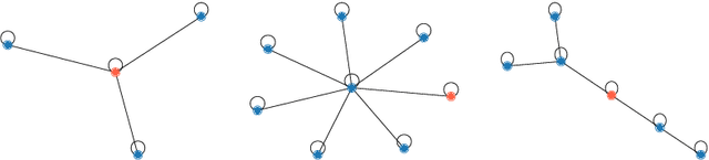 Figure 3 for What Do GNNs Actually Learn? Towards Understanding their Representations