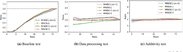 Figure 3 for MINDE: Mutual Information Neural Diffusion Estimation