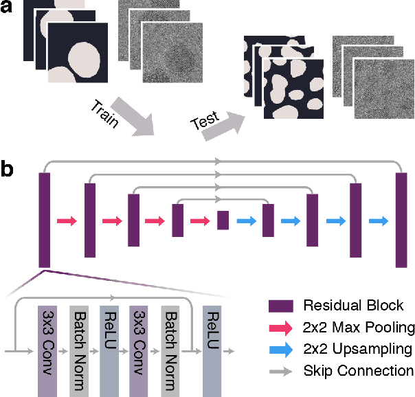 Figure 1 for Generalization Across Experimental Parameters in Machine Learning Analysis of High Resolution Transmission Electron Microscopy Datasets