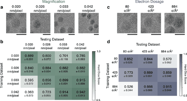 Figure 3 for Generalization Across Experimental Parameters in Machine Learning Analysis of High Resolution Transmission Electron Microscopy Datasets