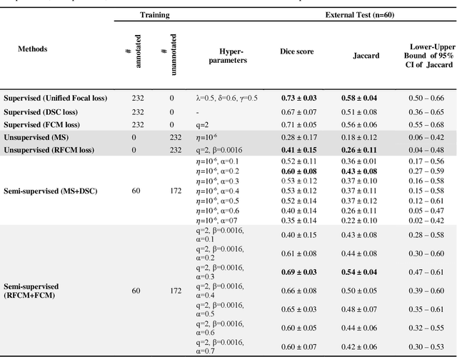 Figure 4 for Semi-supervised learning towards automated segmentation of PET images with limited annotations: Application to lymphoma patients