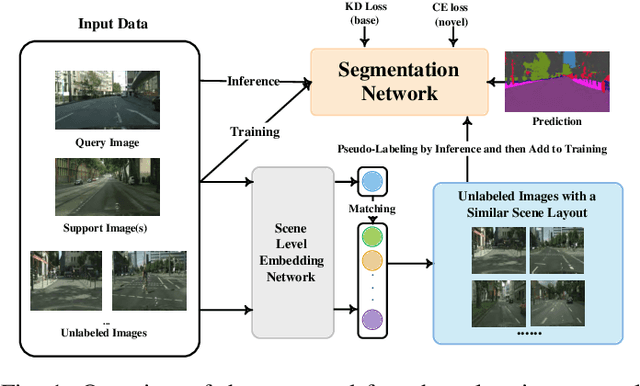 Figure 1 for Few-shot Class-Incremental Semantic Segmentation via Pseudo-Labeling and Knowledge Distillation