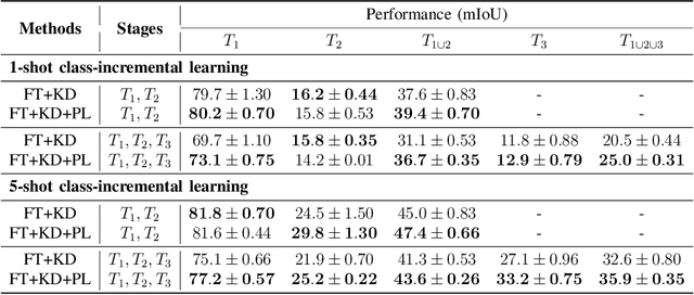 Figure 4 for Few-shot Class-Incremental Semantic Segmentation via Pseudo-Labeling and Knowledge Distillation