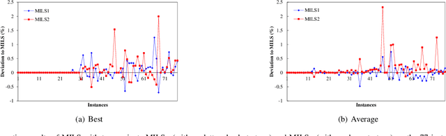 Figure 1 for Learning-guided iterated local search for the minmax multiple traveling salesman problem