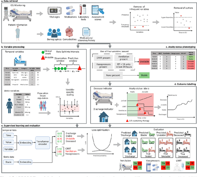 Figure 3 for APRICOT: Acuity Prediction in Intensive Care Unit (ICU): Predicting Stability, Transitions, and Life-Sustaining Therapies