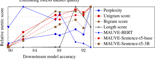 Figure 4 for Harnessing large-language models to generate private synthetic text