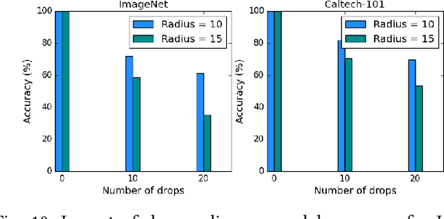 Figure 2 for AdvRain: Adversarial Raindrops to Attack Camera-based Smart Vision Systems