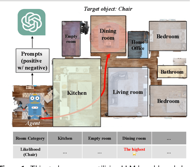 Figure 1 for Leveraging Large Language Model-based Room-Object Relationships Knowledge for Enhancing Multimodal-Input Object Goal Navigation