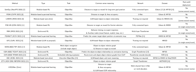 Figure 2 for Leveraging Large Language Model-based Room-Object Relationships Knowledge for Enhancing Multimodal-Input Object Goal Navigation