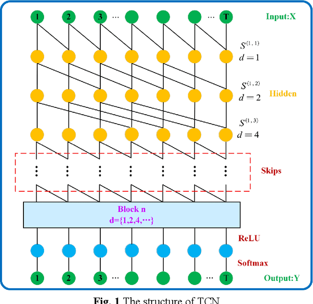 Figure 1 for Ultra-short-term multi-step wind speed prediction for wind farms based on adaptive noise reduction technology and temporal convolutional network