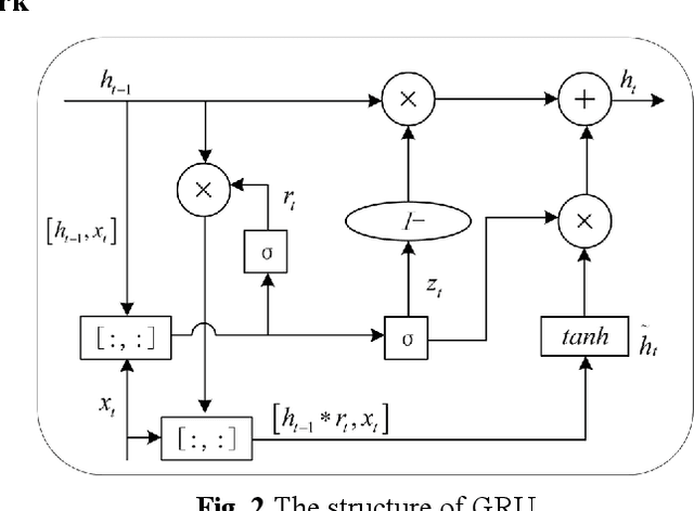 Figure 2 for Ultra-short-term multi-step wind speed prediction for wind farms based on adaptive noise reduction technology and temporal convolutional network