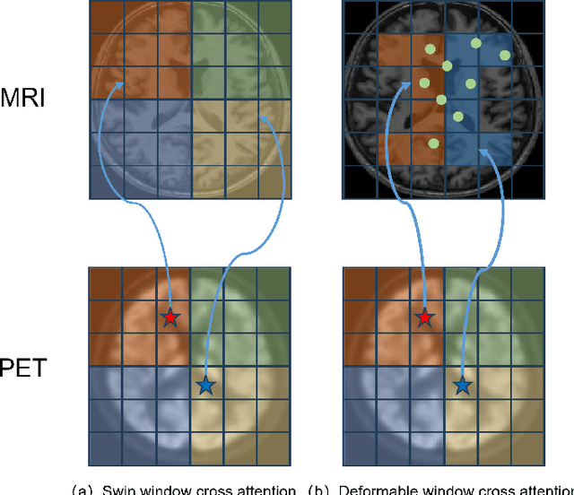 Figure 4 for Three-Dimensional Medical Image Fusion with Deformable Cross-Attention