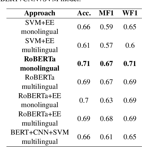 Figure 1 for Leveraging BERT Language Models for Multi-Lingual ESG Issue Identification
