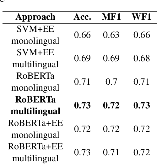 Figure 2 for Leveraging BERT Language Models for Multi-Lingual ESG Issue Identification