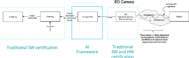 Figure 4 for Framework for Certification of AI-Based Systems