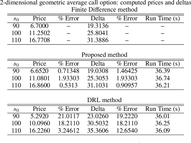 Figure 4 for Efficient Pricing and Hedging of High Dimensional American Options Using Recurrent Networks