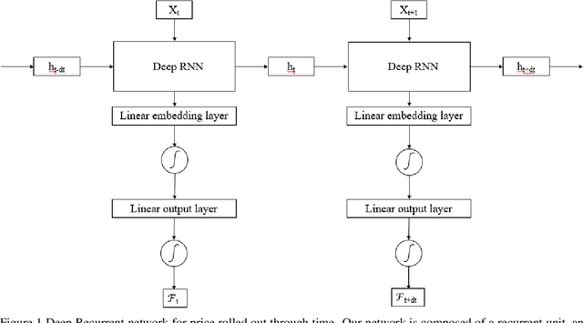 Figure 1 for Efficient Pricing and Hedging of High Dimensional American Options Using Recurrent Networks
