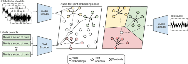 Figure 3 for A Multimodal Prototypical Approach for Unsupervised Sound Classification