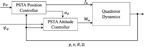 Figure 3 for Proxy-based Super Twisting Control Algorithm for Aerial Manipulators