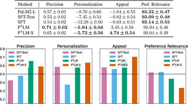 Figure 2 for Factual and Personalized Recommendations using Language Models and Reinforcement Learning