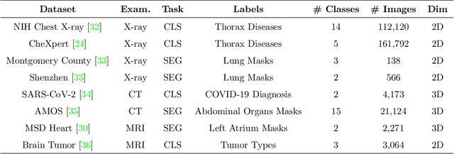 Figure 2 for Towards General Purpose Vision Foundation Models for Medical Image Analysis: An Experimental Study of DINOv2 on Radiology Benchmarks