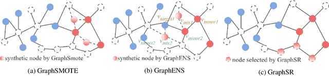 Figure 1 for GraphSR: A Data Augmentation Algorithm for Imbalanced Node Classification