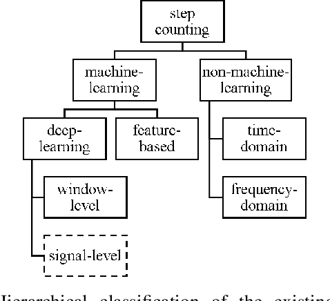 Figure 1 for Step Counting with Attention-based LSTM