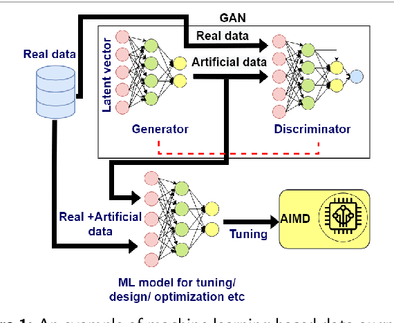 Figure 1 for Qualitative Data Augmentation for Performance Prediction in VLSI circuits