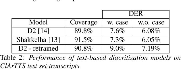 Figure 2 for Diacritic Recognition Performance in Arabic ASR