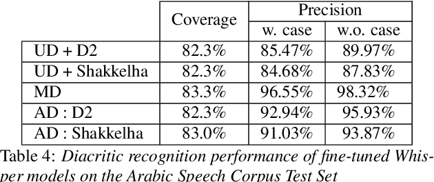 Figure 4 for Diacritic Recognition Performance in Arabic ASR