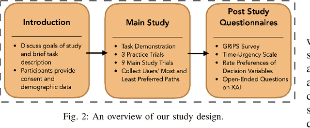 Figure 2 for Robot Navigation in Risky, Crowded Environments: Understanding Human Preferences