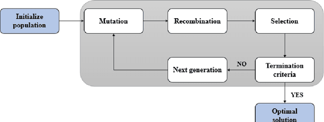 Figure 1 for Ensemble Differential Evolution with Simulation-Based Hybridization and Self-Adaptation for Inventory Management Under Uncertainty