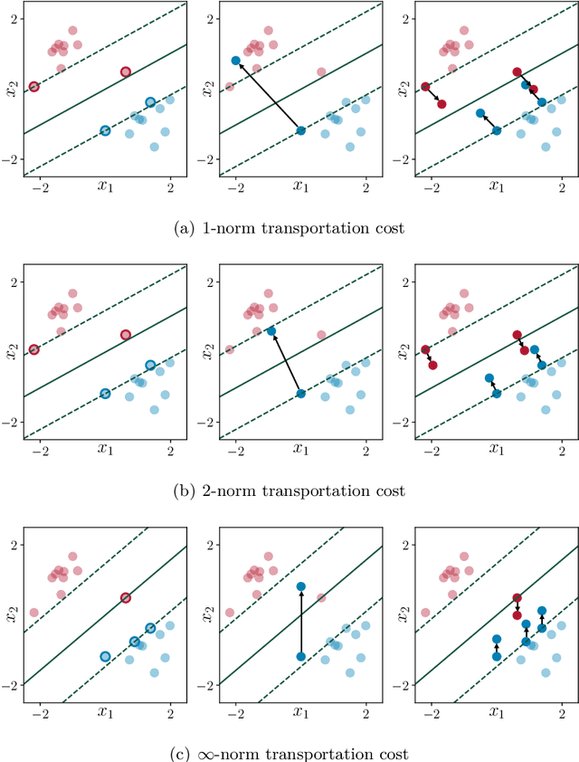 Figure 1 for New Perspectives on Regularization and Computation in Optimal Transport-Based Distributionally Robust Optimization